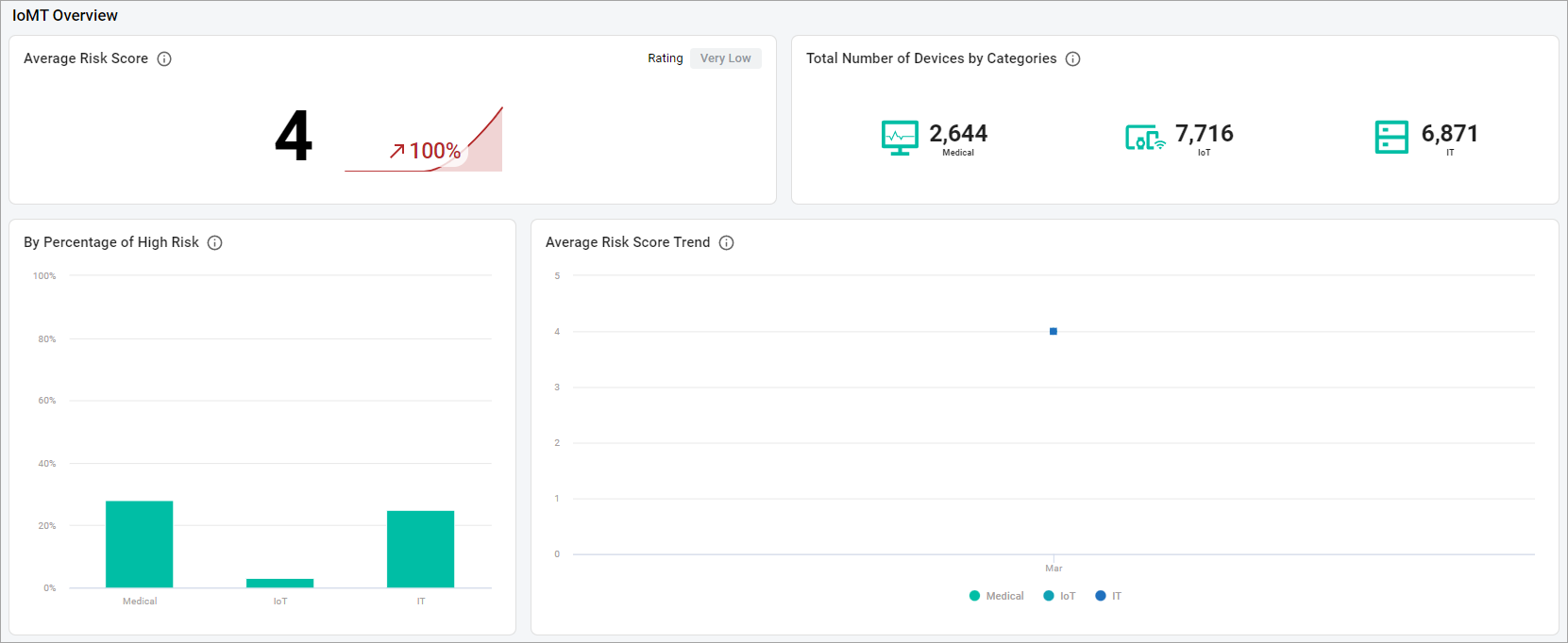 IoMT overview